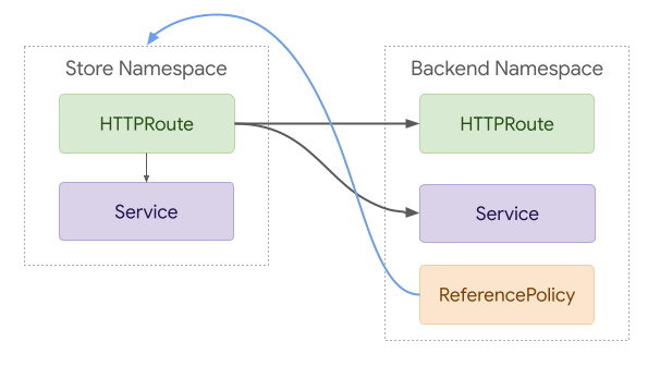 Reference Policy