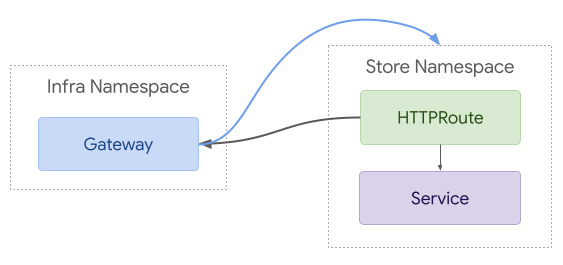 Routes directly reference Gateway